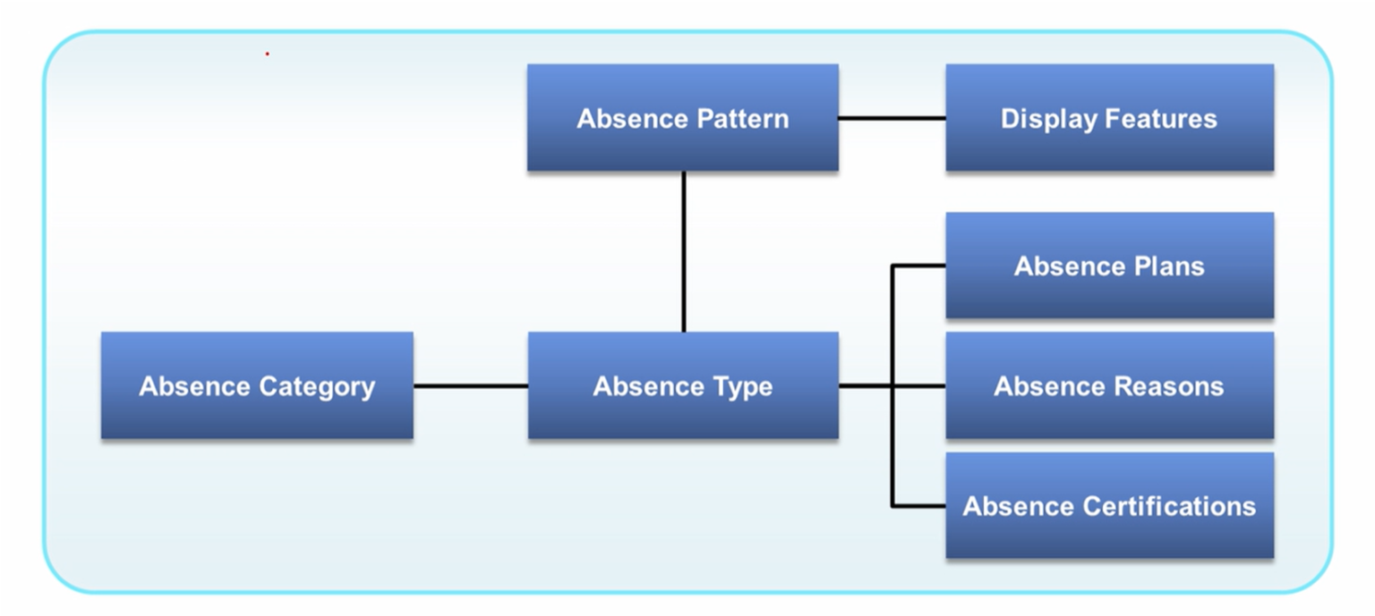 Absence Management in Oracle Fusion HCM