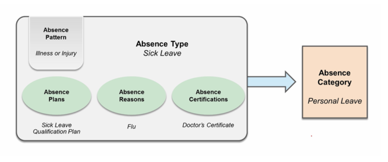 absence-management-in-oracle-fusion-hcm