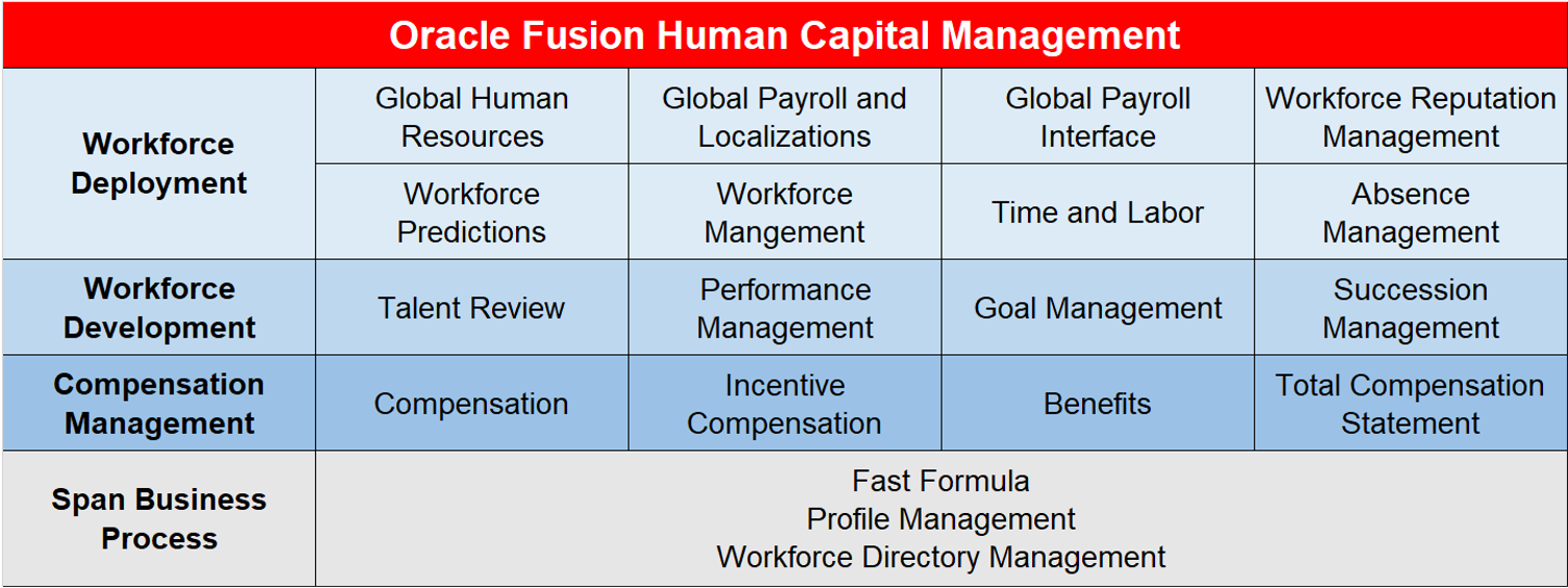 assignment history table in oracle fusion hcm