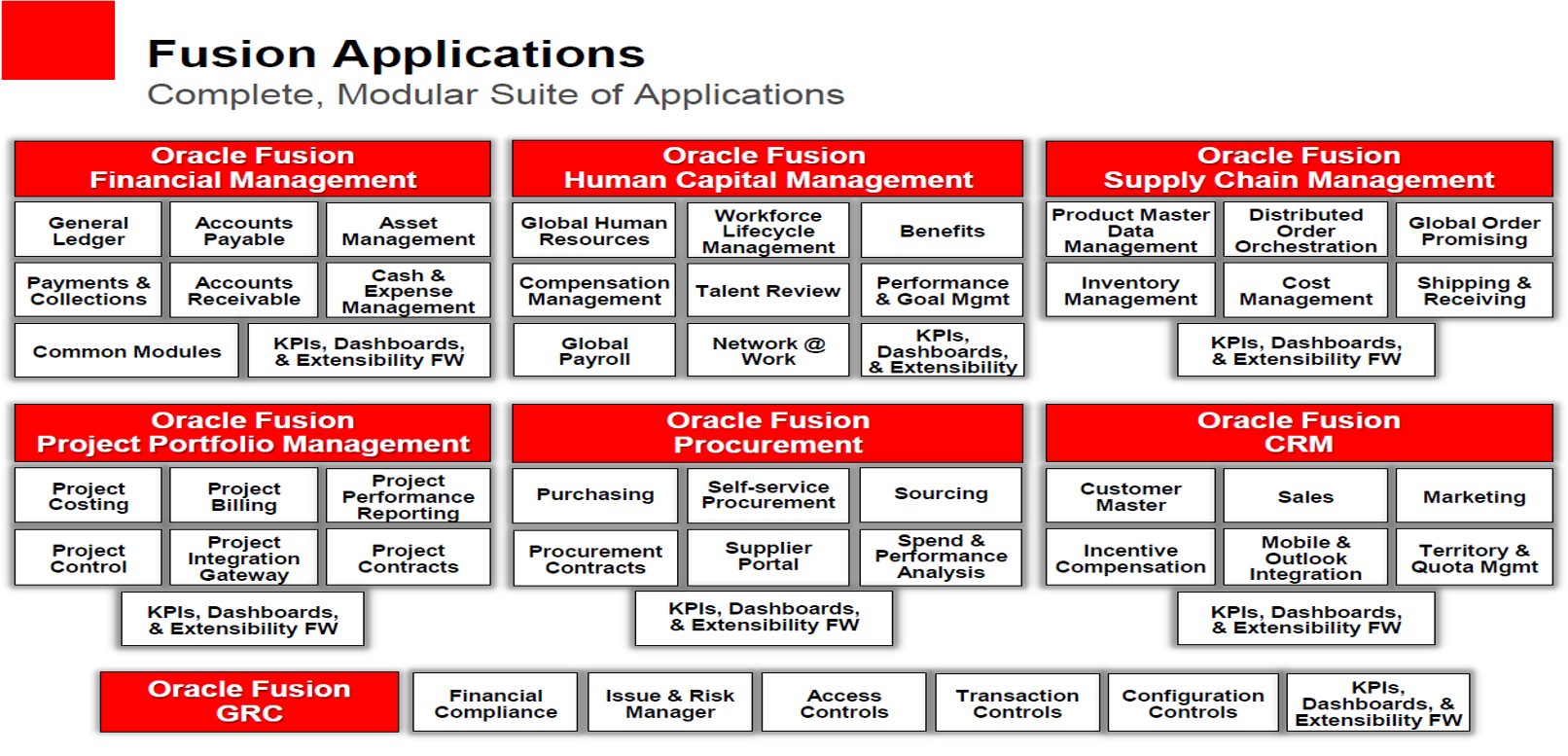 Oracle Fusion HCM Modules